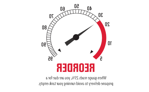 When gauge reads 25% you are due for a propane delivery to avoid running your tank empty